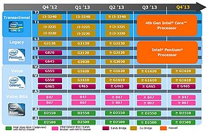 Intel Prozessoren-Roadmap 2012/2013, Teil 2